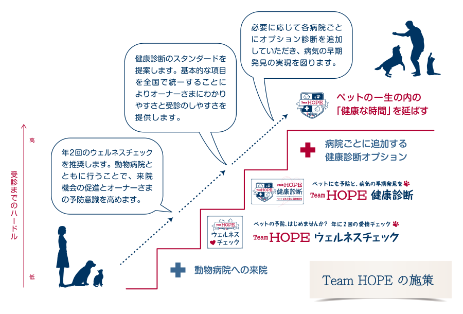 ペットを見守る2つの施策 | 獣医師のみなさま | Team HOPE公式サイト